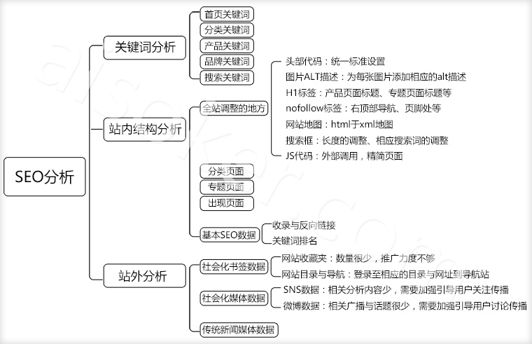 廣州seo推廣分析圖