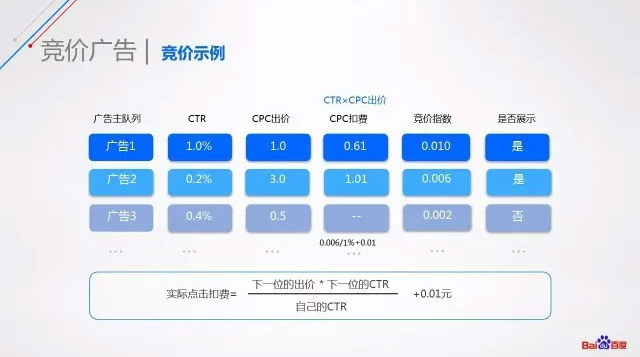競(jìng)價(jià)廣告的競(jìng)價(jià)示例