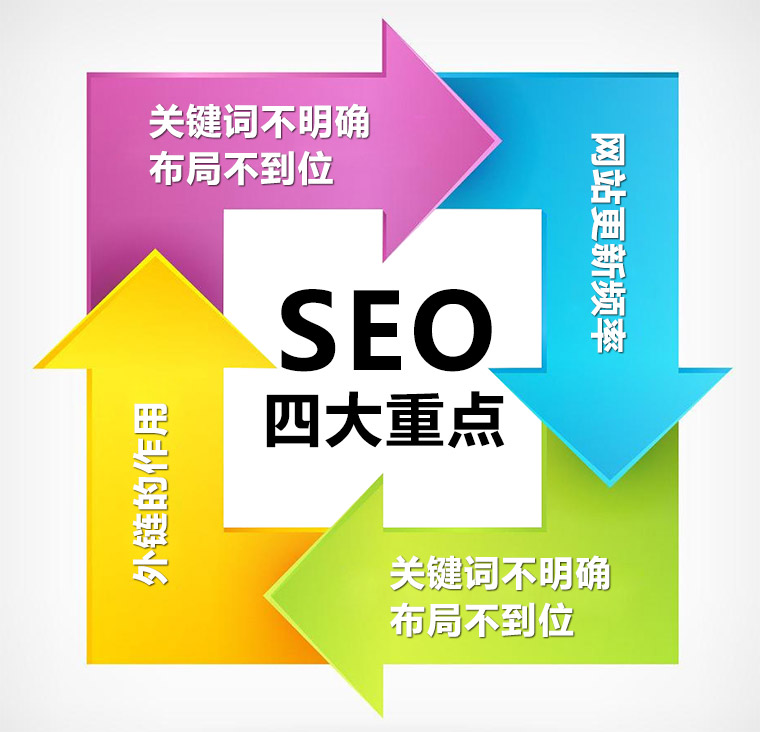 SEO優化四大重點