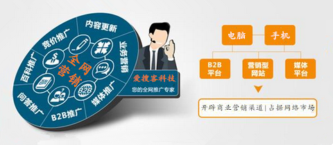 企業在進行全網營銷推廣的第一步是要怎么做?  　　
